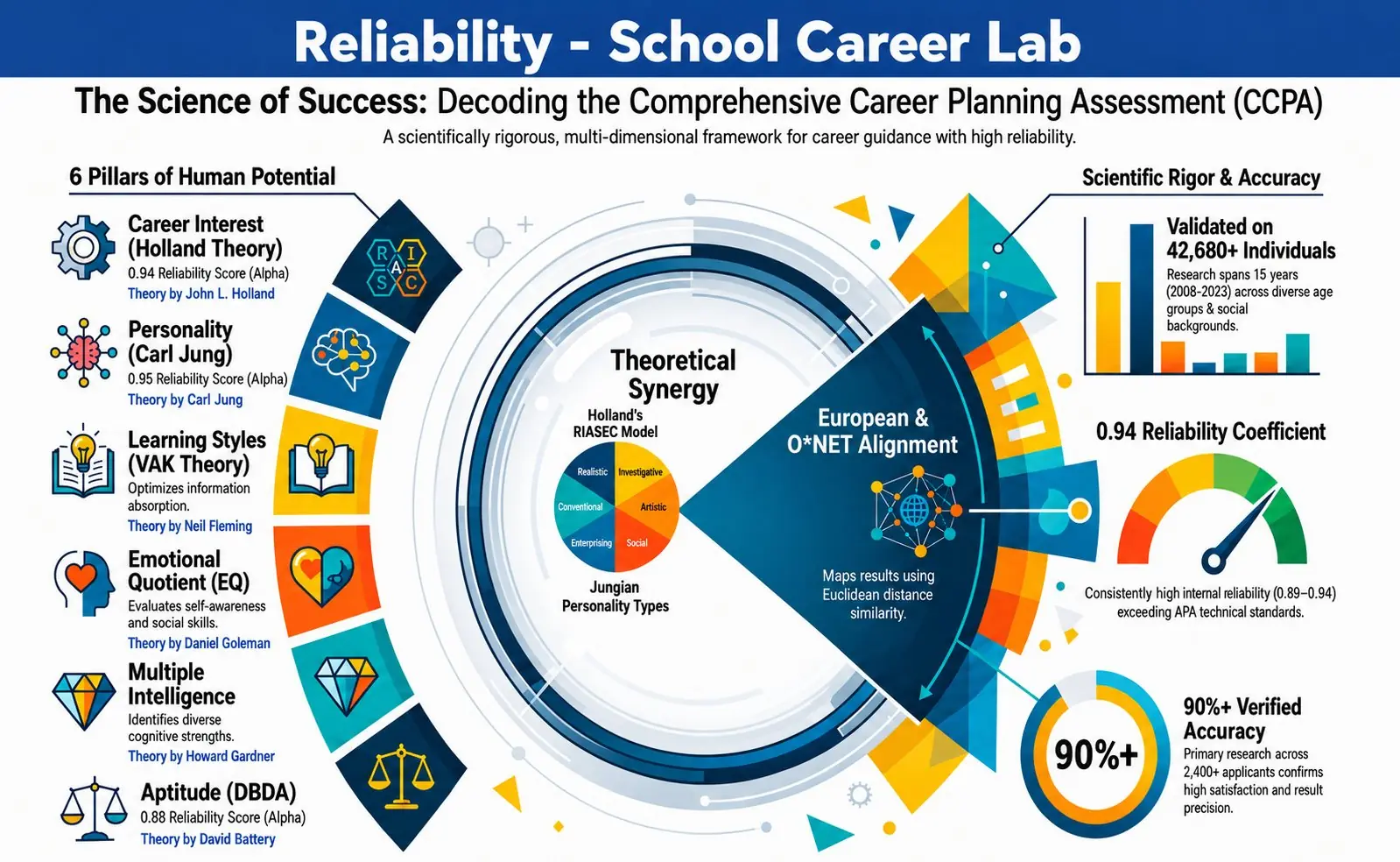 Reliability of the School Career Lab Comprehensive Career Planning Assessment (CCPA): six pillars of human potential including career interest, personality, learning styles, emotional quotient, multiple intelligence and aptitude, validated on 42,680+ individuals with a 0.94 reliability coefficient and 90%+ verified accuracy