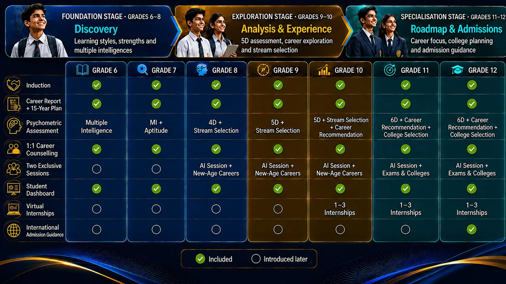 Career Lab stage-by-stage journey from Grade 6 to Grade 12: foundation, exploration and specialisation stages with induction, career reports, psychometric assessments, counselling, dashboard access, internships and admission guidance at each grade